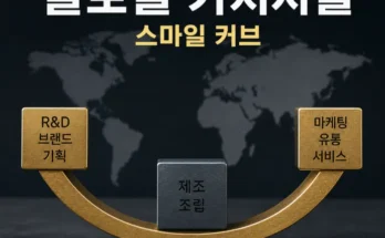 글로벌 가치사슬의 상류 중류 하류 단계별 부가가치 차이를 나타낸 스마일 커브